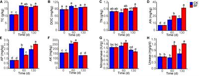 Low Nitrogen Fertilization Alter Rhizosphere Microorganism Community and Improve Sweetpotato Yield in a Nitrogen-Deficient Rocky Soil